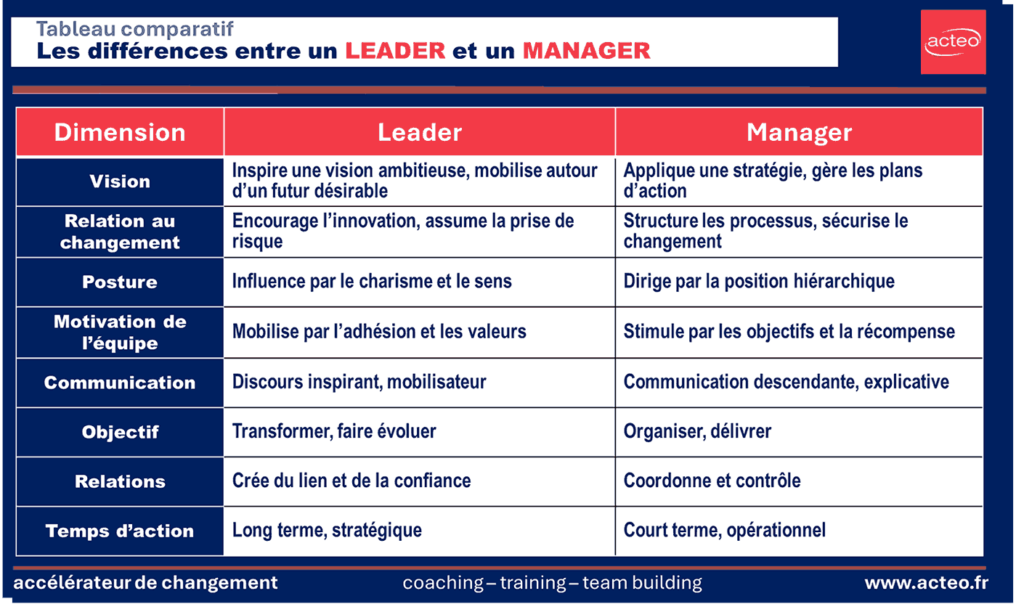 Grille comparative pour distinguer formation leadership et management en entreprise