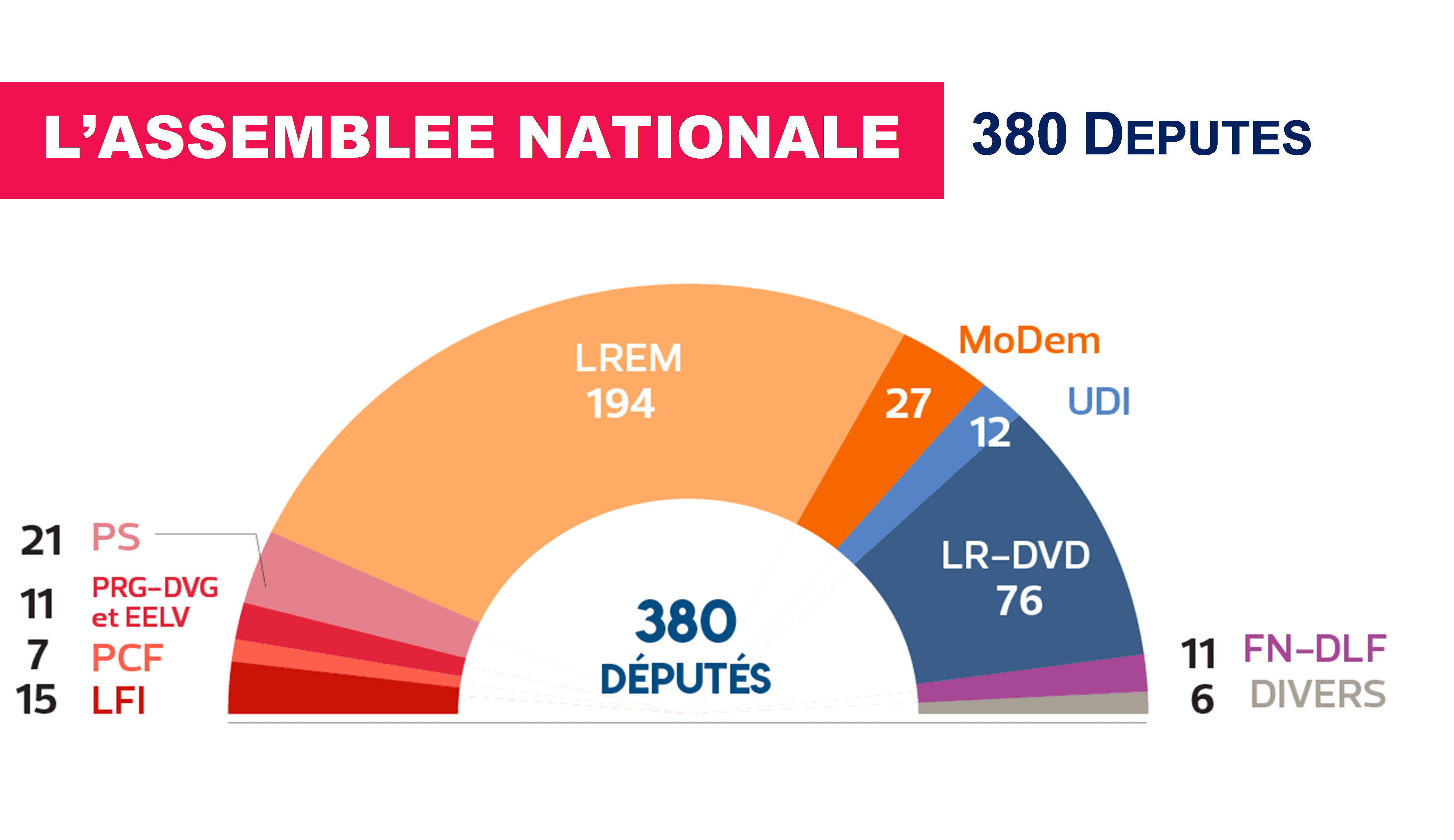 Chiffres de l'Assemblée Nationale