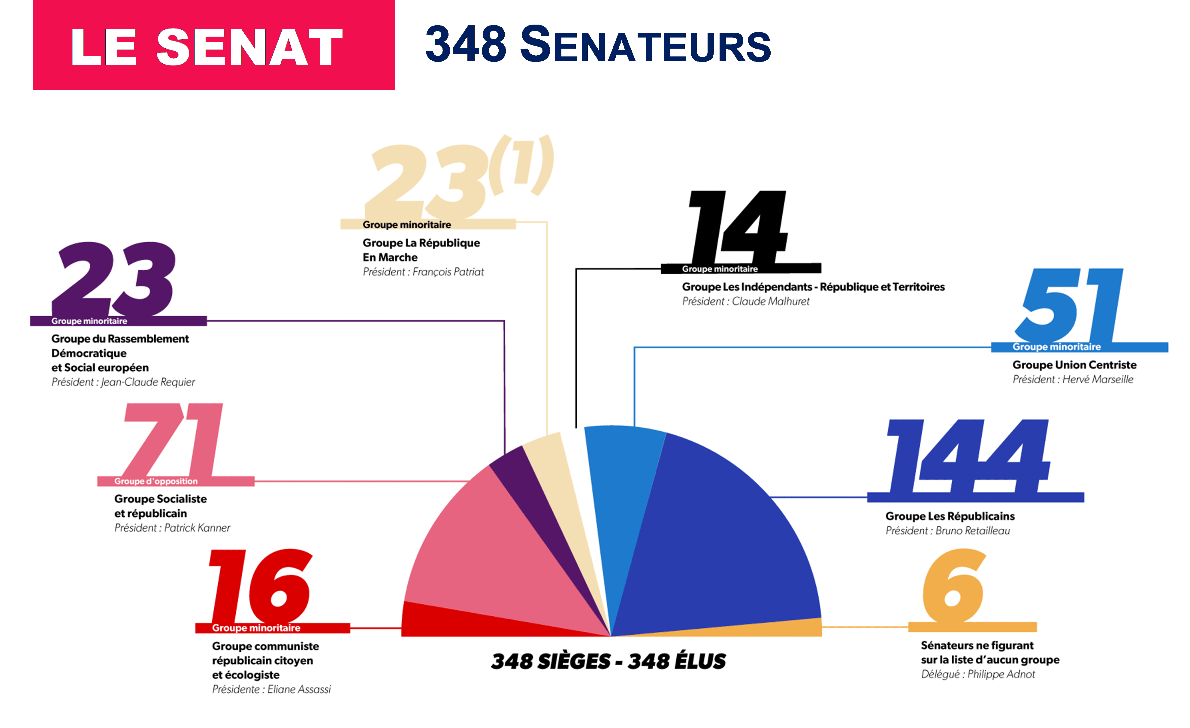 Chiffres du Sénat